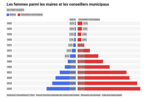 Pourquoi il est important que les femmes soient présentes à parité dans les exécutifs des intercommunalités ?